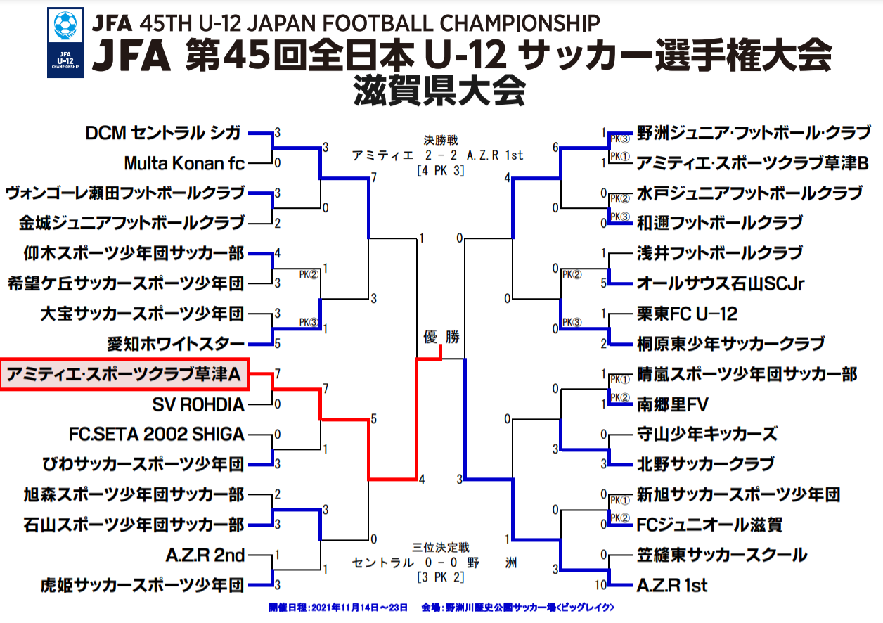 優勝チームコメント掲載 21年度 Jfa第45回全日本u 12サッカー選手権大会 滋賀県大会 優勝はアミティエa Pkで王座奪還 2年ぶりに全国へ ジュニアサッカーnews