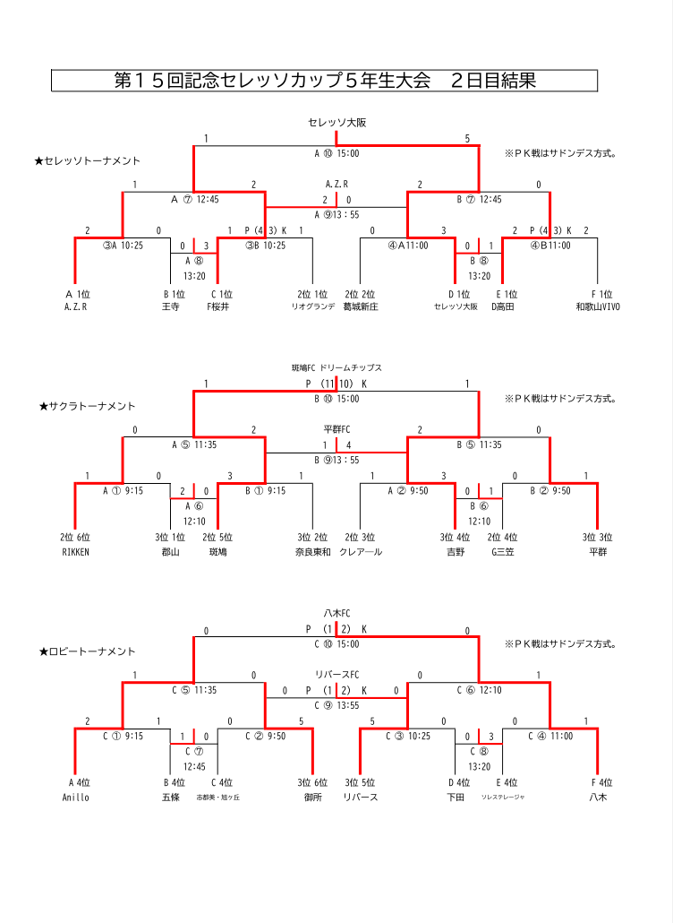 21年度 第15回セレッソカップ御所招待少年サッカー大会 奈良県開催 優勝はセレッソ大阪 ジュニアサッカーnews