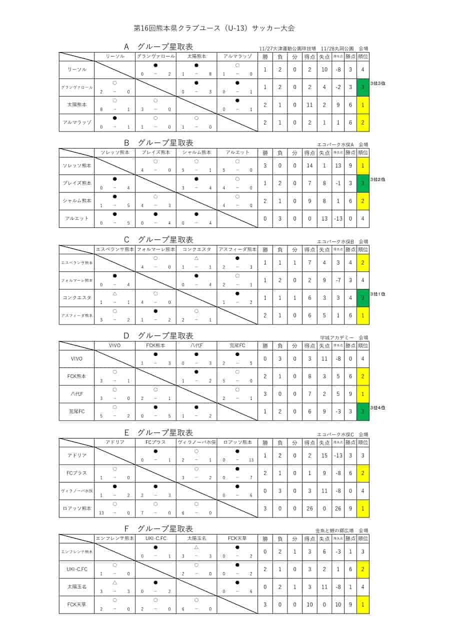 21年度 Kfa 第16回熊本県クラブユースｕ 13サッカー大会 優勝はソレッソ熊本 ソレッソ熊本 太陽熊本が九州大会出場へ ジュニアサッカー News