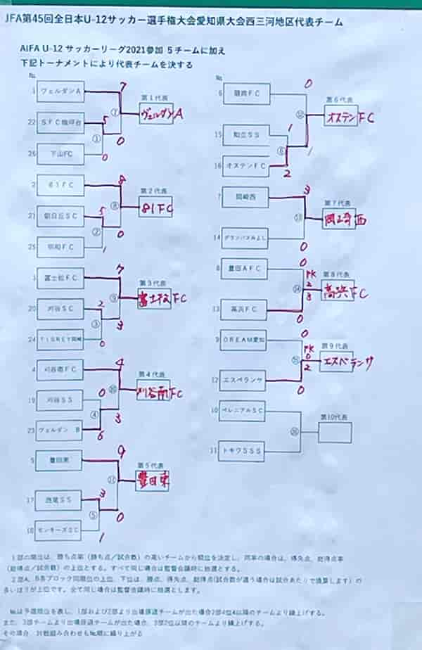 21年度 第45回 Jfa全日本u 12少年サッカー選手権 愛知県大会 西三河代表決定戦 10 31結果情報ありがとうございます 全代表決定 ジュニアサッカーnews