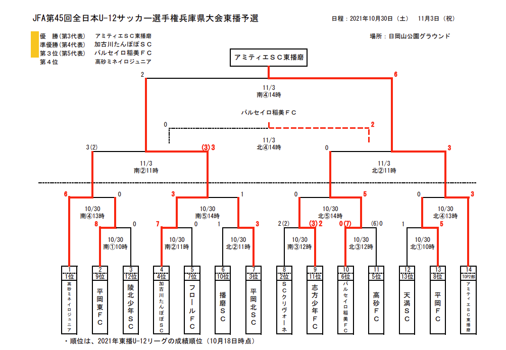 21年度jfa第45回全日本u 12サッカー選手権大会兵庫県東播予選 優勝はアミティエsc東播磨 ジュニアサッカーnews