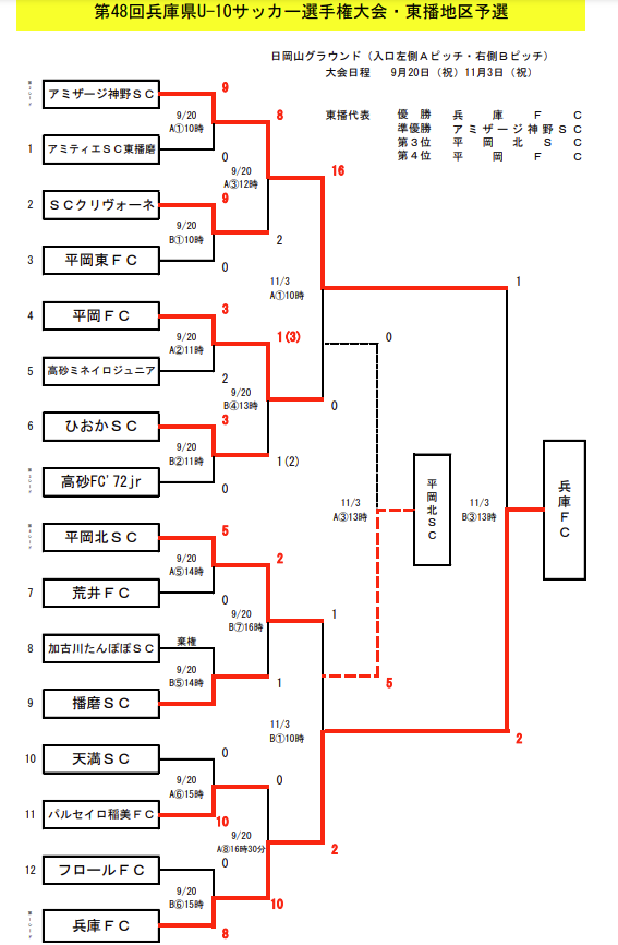 21年度 第48回兵庫県少年サッカー4年生大会東播予選 優勝は兵庫fc ジュニアサッカーnews 21年度 第48回兵庫県少年サッカー4年生大会東播予選 優勝は兵庫fc ジュニアサッカーnews