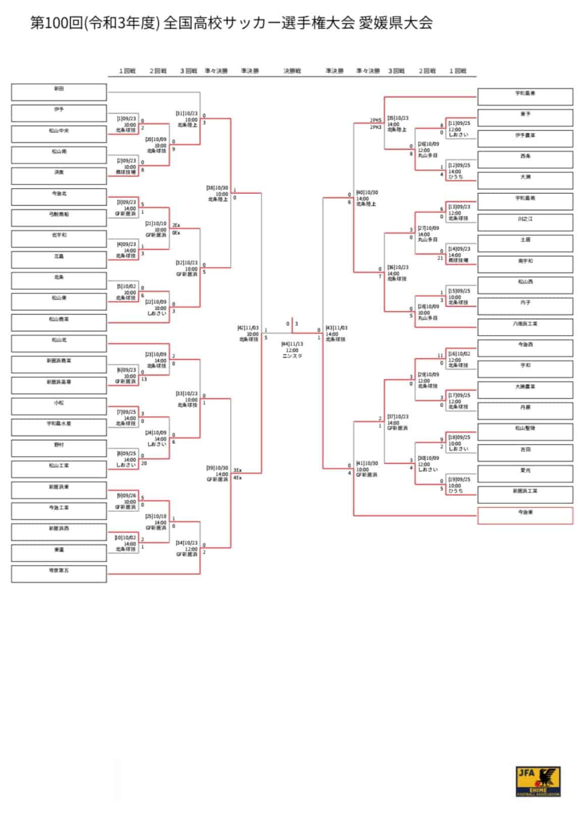 21年度 第100回全国高校サッカー選手権大会 愛媛県大会 優勝は今治東 ベストイレブン掲載 情報ありがとうございます ジュニアサッカー News