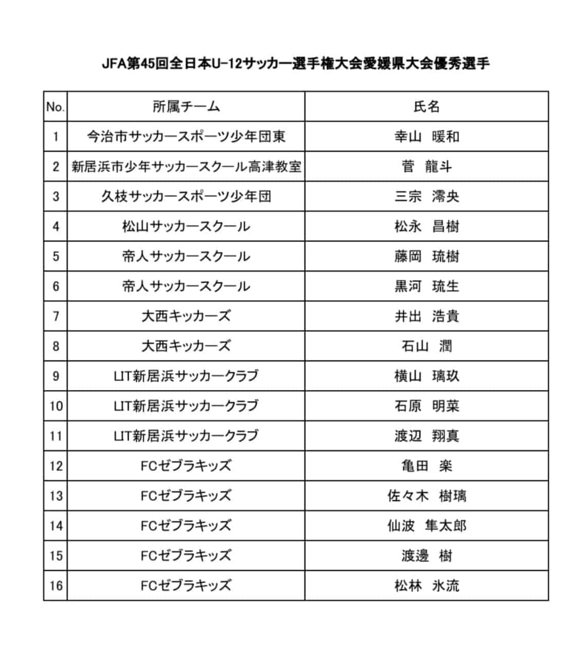優勝チームコメント掲載 21年度jfa第45回全日本u 12 サッカー選手権大会 愛媛県大会 優秀選手掲載 優勝はゼブラキッズ ジュニア サッカーnews 優勝チームコメント掲載 21年度jfa第45回全日本u 12 サッカー選手権大会 愛媛県大会 優秀選手掲載 優勝はゼブラキッズ ジュニア サッカーnews