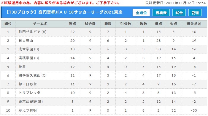 高円宮杯jfa U 18サッカーリーグ21東京 T3 優勝は関東第一 最終結果掲載 ジュニアサッカーnews