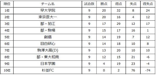 高評価の贈り物 U18東京高校サッカーリーグ21東京 Tリーグ その他 Www We Job Com