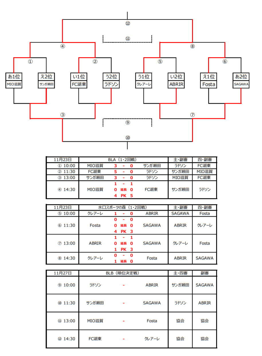 21年度 クラブユースサッカー連盟新人戦滋賀県大会 U 14 クレアーレ甲賀初優勝 ジュニアサッカーnews