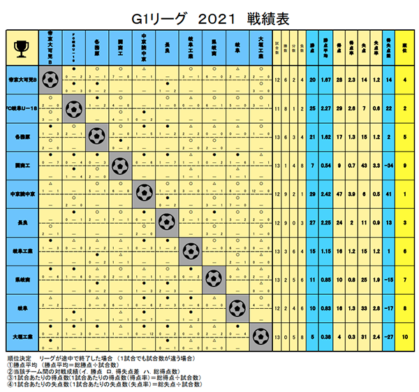 高円宮杯岐阜県ユースリーグ Gリーグ 21 G1最終結果更新 1位は中京 G2リーグ参入戦組合せ掲載 日程募集 ジュニアサッカーnews