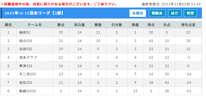 21年度 清水小学生u 12リーグ 静岡 優勝は清水エスパルス 入れ替え戦日程募集 ジュニアサッカーnews 21年度 清水小学生u 12リーグ 静岡 優勝は清水エスパルス 入れ替え戦日程募集 ジュニアサッカーnews