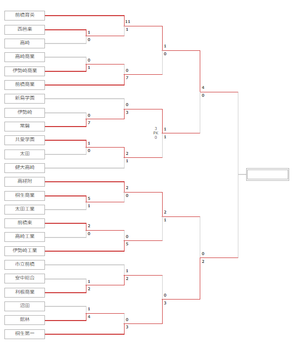 優秀選手掲載 21年度 第100回全国高校サッカー選手権大会群馬県大会 優勝は2年ぶり前橋育英高校 ジュニアサッカーnews