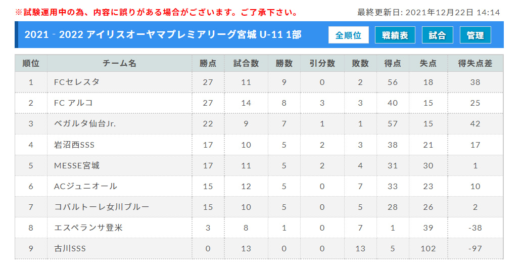 21 22 アイリスオーヤマプレミアリーグ宮城 U 11 12 12結果掲載 今後の試合日程の情報お待ちしています ジュニアサッカーnews