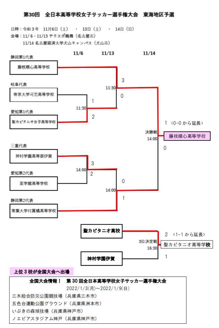 21年度 第30回全日本高校女子サッカー選手権 東海大会 愛知県開催 優勝は藤枝順心 全国大会出場3チーム決定 ジュニアサッカーnews