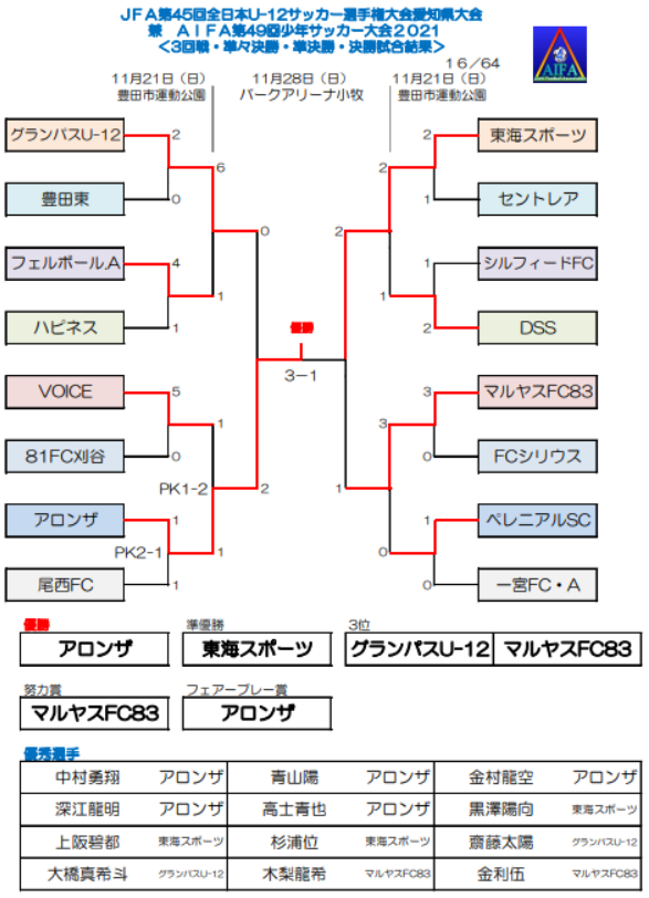 優勝チームコメント掲載 21年度 第45回 Jfa全日本u 12少年サッカー選手権 愛知県大会 優勝はfcアロンザ ジュニアサッカーnews