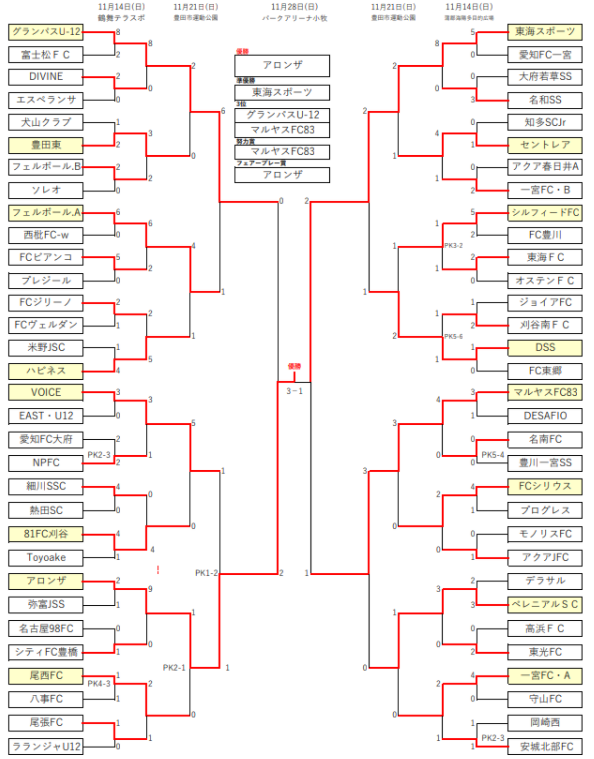 優勝チームコメント掲載 21年度 第45回 Jfa全日本u 12少年サッカー選手権 愛知県大会 優勝はfcアロンザ ジュニアサッカーnews