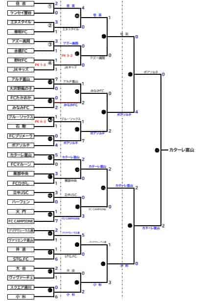 21年度 島田杯 第50回富山県u 10サッカー交歓会 優勝はカターレ富山 ジュニアサッカーnews