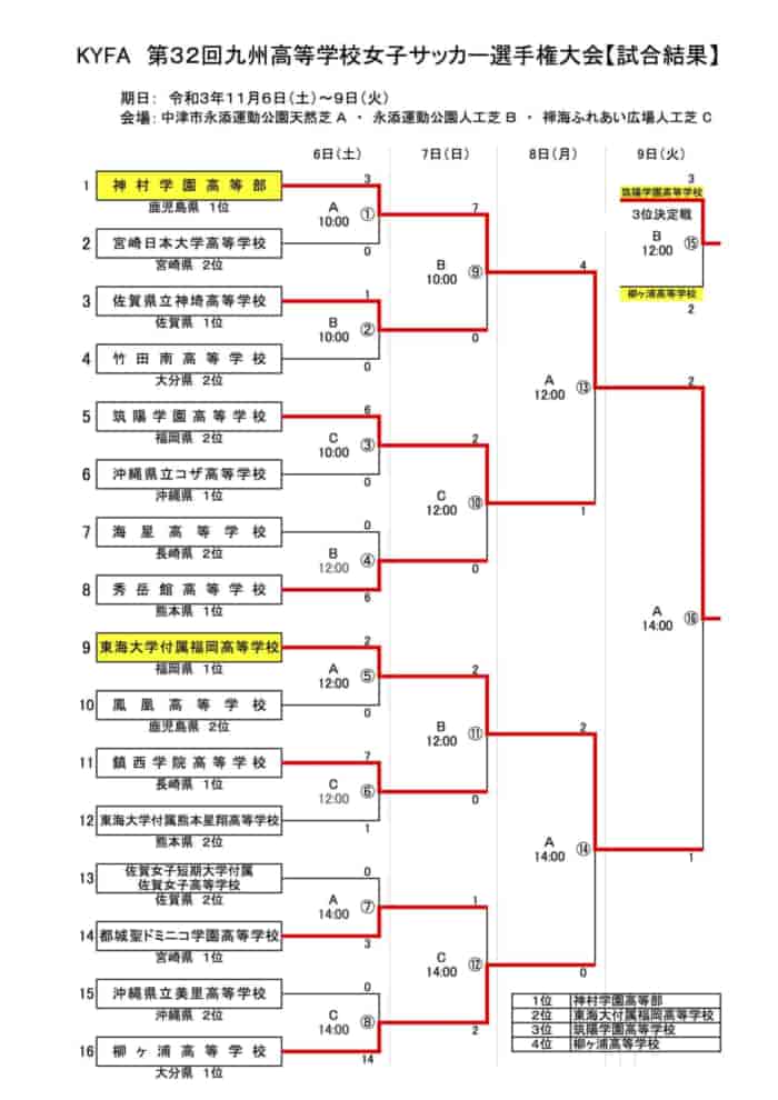 21年度kyfa第32回九州高校女子サッカー選手権大会 大分県開催 優勝は神村学園 5連覇 結果表掲載 ジュニアサッカーnews