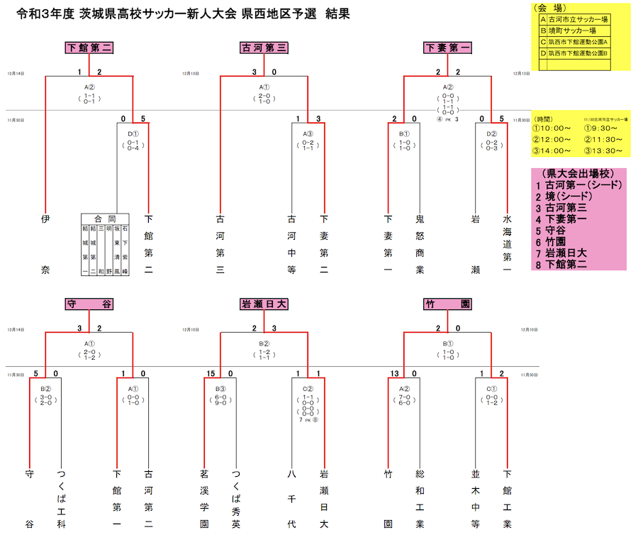 21年度 茨城県高校サッカー新人大会 県西地区予選 県大会出場8校決定 ジュニアサッカーnews