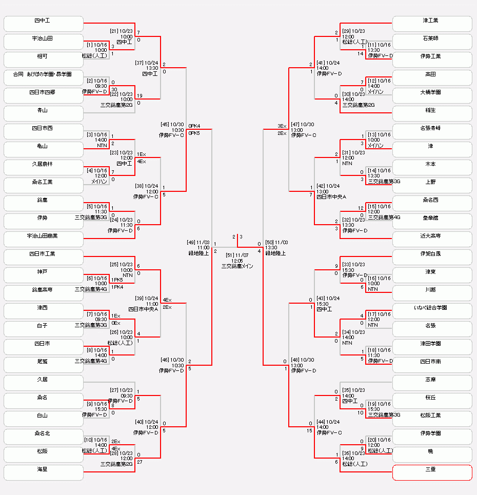 21年度 第100回全国高校サッカー選手権 三重県大会 優勝は三重高校 ジュニアサッカーnews