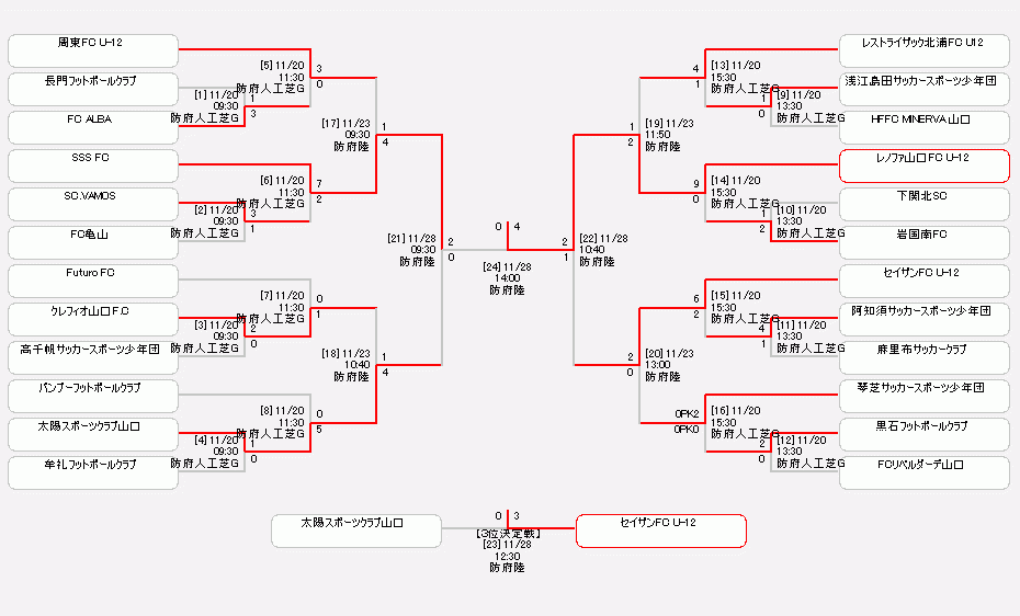 優勝チームコメント掲載 21年度jfa第45回全日本u 12サッカー選手権山口県大会 優勝はレノファ山口fc U 12 ジュニアサッカーnews