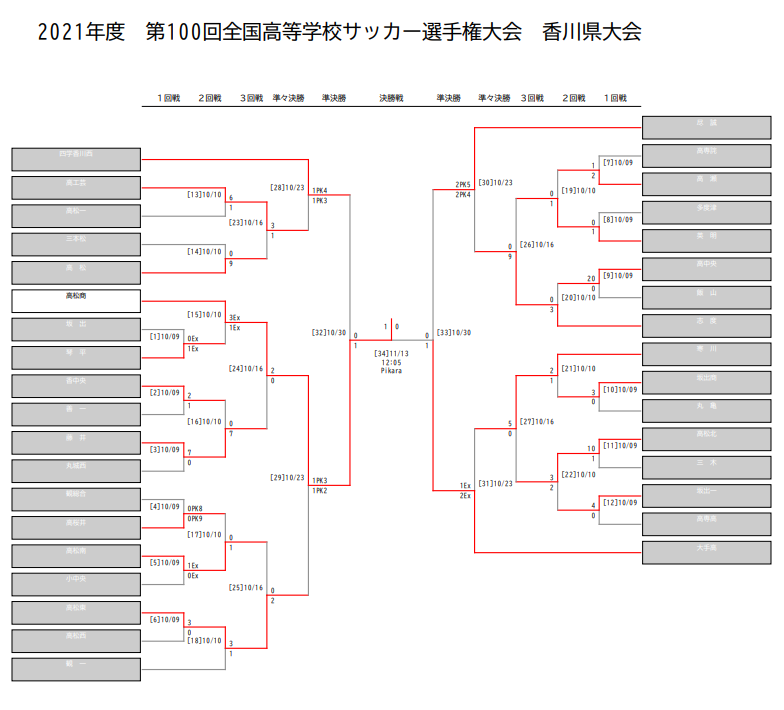 21年度 第100回全国高校サッカー選手権大会 香川県大会 優勝は高松商業高校 ジュニアサッカーnews