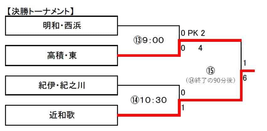 21年度 和歌山市中学校総合体育大会 秋季大会 サッカー競技 優勝は近大附属和歌山中学校 全結果掲載 ジュニアサッカーnews