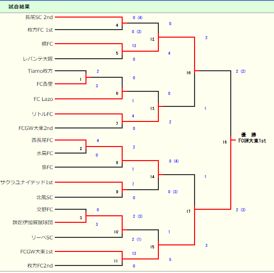 21年度 第45回全日本 U 12 サッカー選手権大会 全日リーグ 北河内地区 大阪 中央大会出場全チーム決定 ジュニアサッカーnews