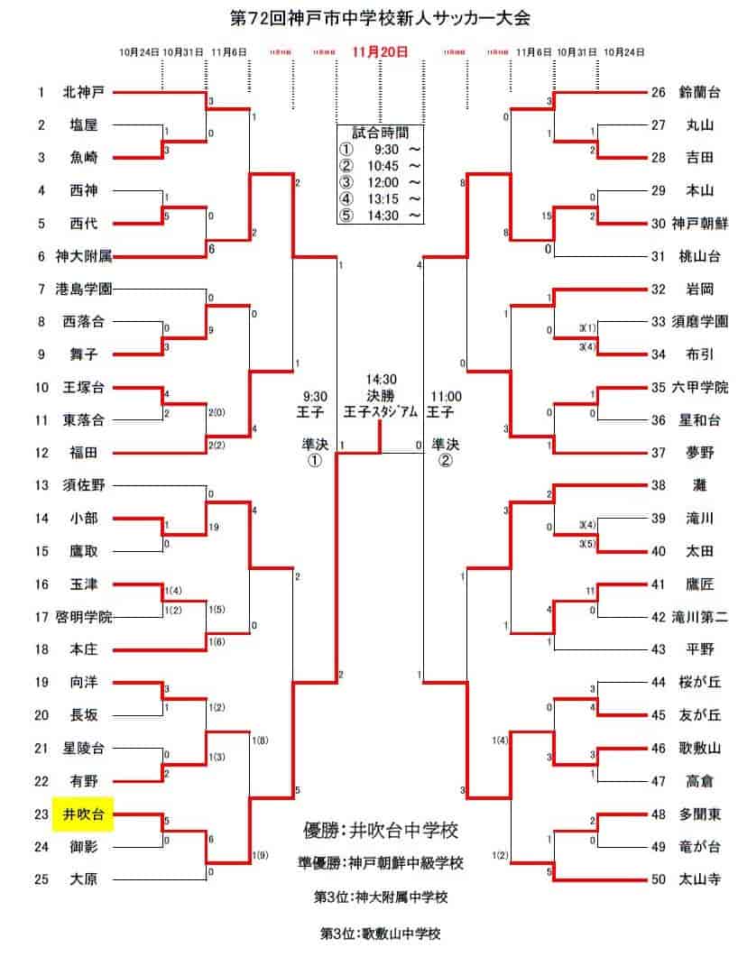 21年度 第72回神戸市中学校新人サッカー大会 兵庫 優勝は井吹台中学校 神戸朝鮮中級学校も県大会へ ジュニアサッカーnews