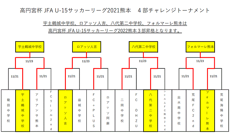 21年度 高円宮杯jfa U 15サッカーリーグ21熊本4部チャレンジ大会 鶴城中 ロアッソ人吉 八代二中 フォルマーレ昇格決定 ジュニア サッカーnews