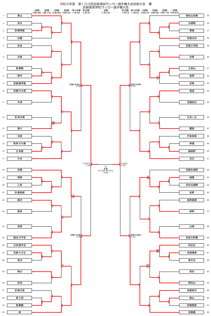 21年度 第100回全国高校サッカー選手権大会京都大会 兼 京都高校サッカー選手権大会 優勝は東山 2年ぶり3度目の全国へ 大会優秀選手 写真掲載 ジュニアサッカーnews