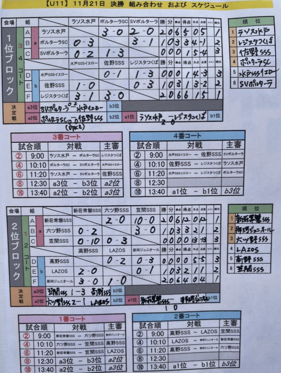 21年度 第7回クリーニング専科みつくに杯少年サッカー大会 U 11 茨城県 優勝はfc Lazos 水戸 ジュニアサッカーnews 21年度 第7回クリーニング専科みつくに杯少年サッカー大会 U 11 茨城県 優勝はfc Lazos 水戸 ジュニアサッカーnews
