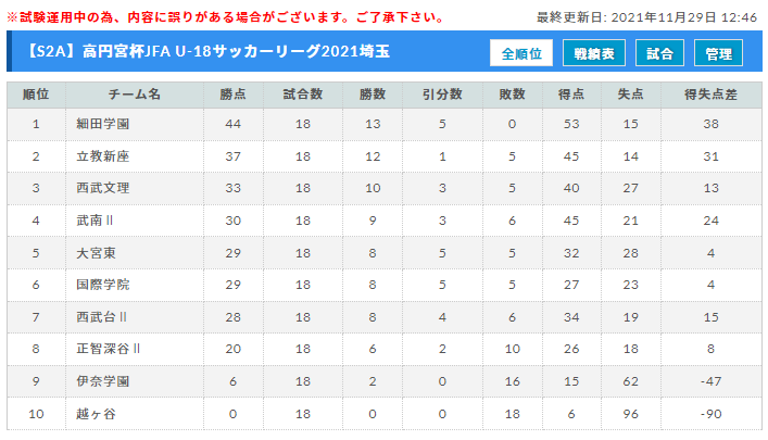 高円宮杯jfau 18サッカーリーグ 21 埼玉 Sリーグ S1リーグ優勝は西武台高校 ジュニアサッカーnews