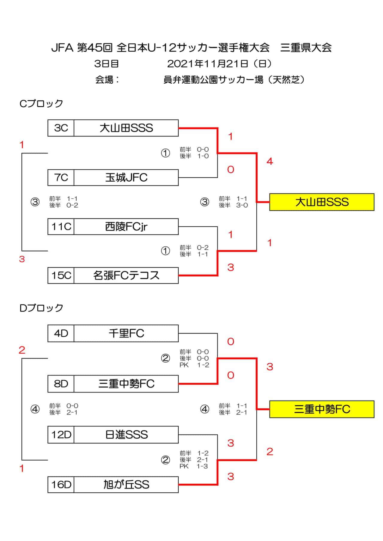 優勝チームコメント掲載 21年度 Jfa 第45回 全日本u 12サッカー大会 三重県大会 優勝は大山田sss ジュニアサッカーnews