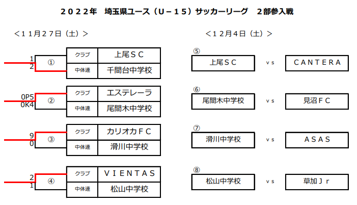 22埼玉県ユースu 15サッカーリーグ参入戦 12 4結果掲載 2部参入8チーム決定 ジュニアサッカーnews