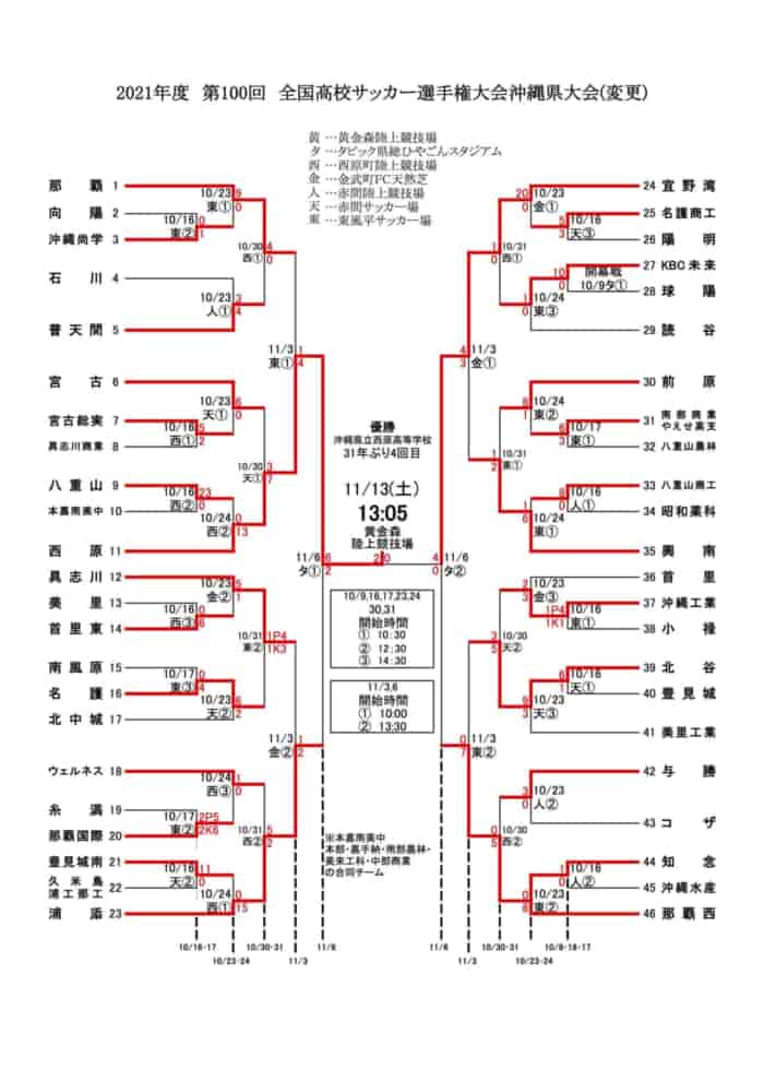 21第100回全国高校サッカー選手権沖縄県大会 優勝は西原高校 動画 結果表掲載 ジュニアサッカーnews