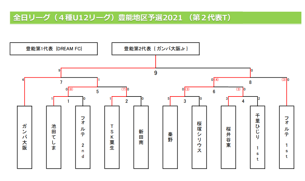 21年度 第45回全日本u 12サッカー選手権大会 全日リーグ 豊能地区 大阪 中央大会出場はdream ガンバ大阪jr ジュニアサッカーnews