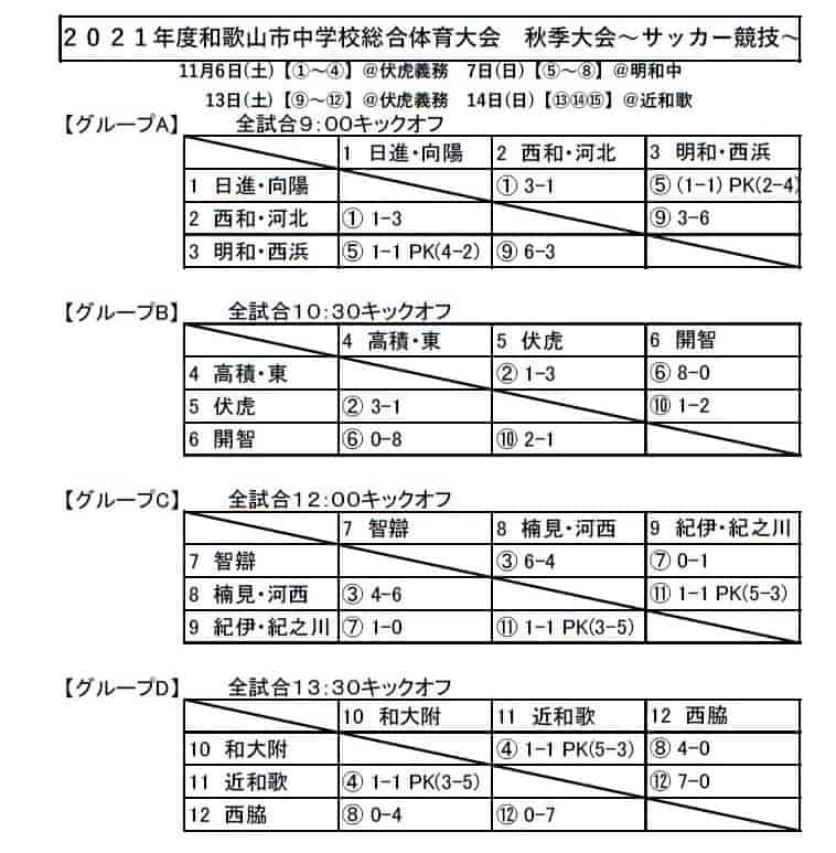 21年度 和歌山市中学校総合体育大会 秋季大会 サッカー競技 優勝は近大附属和歌山中学校 全結果掲載 ジュニアサッカーnews