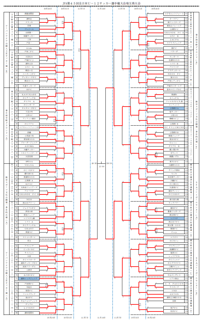 優勝チームコメント掲載 21年度 Jfa第45回全日本u 12サッカー選手権大会埼玉県大会 優勝はレジスタfc ジュニアサッカーnews