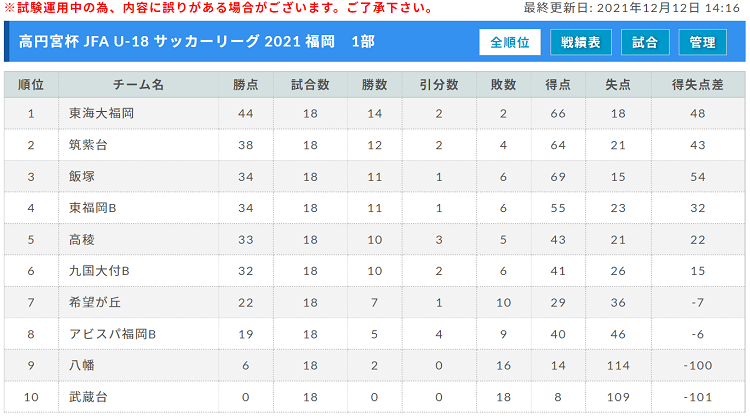 高円宮杯 Jfa U 18 サッカーリーグ 21 福岡 後期 2部順位決定戦 大濠 Vs 講倫館の結果募集中 ジュニアサッカーnews