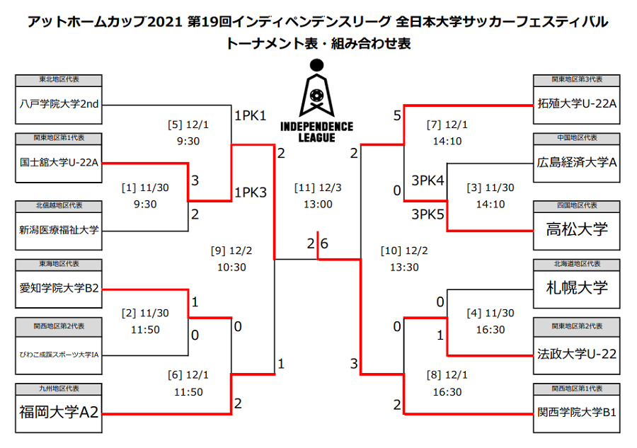アットホームカップ21 第19回インディペンデンスリーグ全日本大学サッカーフェスティバル 優勝は関西学院大学b1 ジュニアサッカーnews