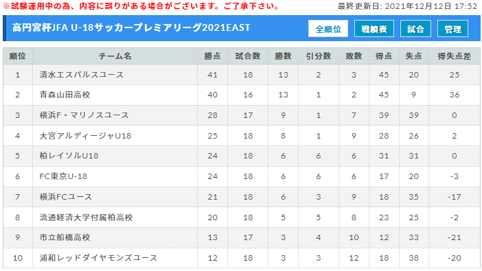 高円宮杯jfa U 18サッカープレミアリーグ21 East West 優勝はeast青森山田高校 Westサンフレッチェ広島 ジュニアサッカーnews