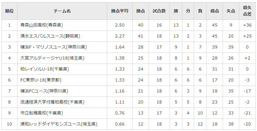 高円宮杯jfa U 18サッカープレミアリーグ21 East West 優勝はeast青森山田高校 Westサンフレッチェ広島 ジュニアサッカーnews