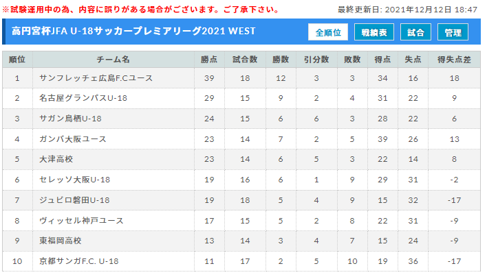 高円宮杯jfa U 18サッカープレミアリーグ21 East West 優勝はeast青森山田高校 Westサンフレッチェ広島 ジュニアサッカーnews