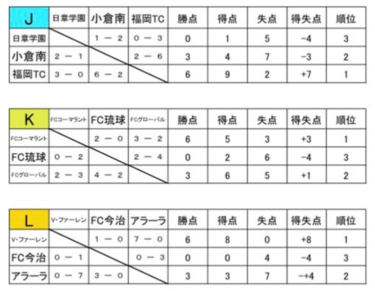 フェスタリア杯 21年度第14回 アビスパ福岡アカデミー U 14 大会 福岡県 優勝はv ファーレン長崎 ジュニアサッカーnews フェスタリア杯 21年度第14回 アビスパ福岡アカデミー U 14 大会 福岡県 優勝はv ファーレン長崎 ジュニアサッカーnews
