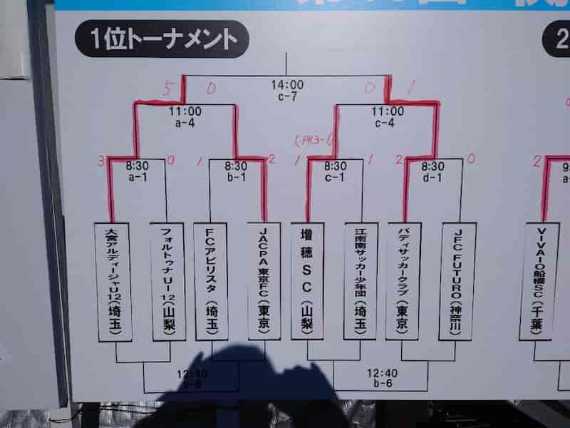 2 11 12時 テレビ東京にて特番放送 21年度 フジパンcup関東u 12サッカー大会 群馬 優勝は大宮アルディージャ 7年ぶり3回目の優勝 1位トーナメント順位決定戦結果更新 ジュニアサッカーnews