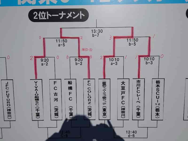 2 11 12時 テレビ東京にて特番放送 21年度 フジパンcup関東u 12サッカー大会 群馬 優勝は大宮アルディージャ 7年ぶり3回目の優勝 1位トーナメント順位決定戦結果更新 ジュニアサッカーnews