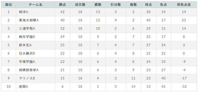高円宮杯 Jfa U 18サッカーリーグ 21 神奈川 K3昇格全12チーム決定 K3参入戦 1 16結果更新 全日程終了 ジュニア サッカーnews