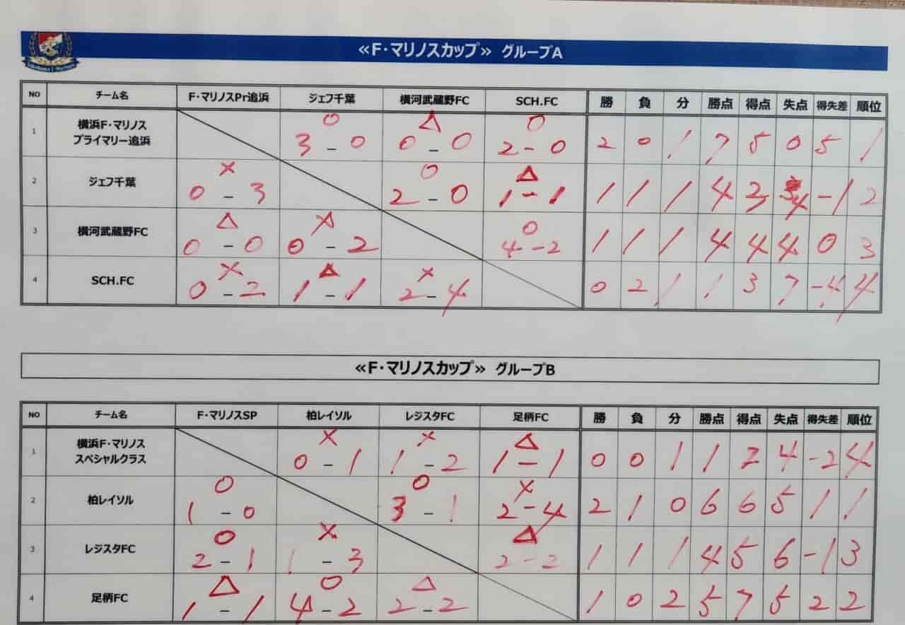 21年度 横浜f マリノスカップ U 10 神奈川県 優勝は川崎フロンターレ 3年ぶり2大会ぶりの優勝 ジュニアサッカーnews