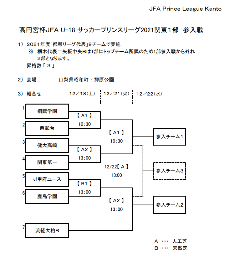 高円宮杯jfa U 18サッカープリンスリーグ21関東1部 参入戦 山梨 1部昇格最後の1枠は鹿島学園 西武台 流経大柏bとともに1部参入決定 ジュニアサッカーnews