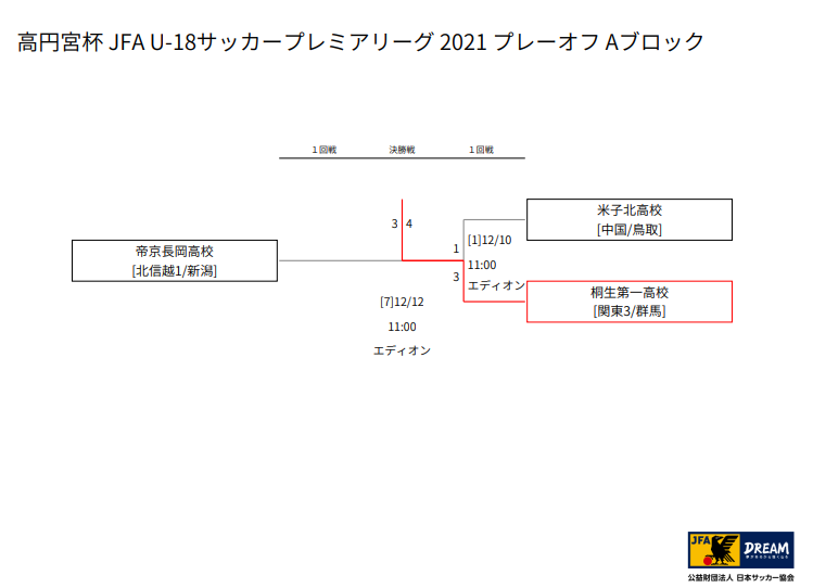 昇格チーム写真追加 高円宮杯jfa U 18サッカープレミアリーグ21 プレーオフ 参入戦 広島 桐生第一 川崎フロンターレ 静岡学園 前橋育英 Jfaアカデミー福島 履正社がプレミア昇格決定 関東から3チーム 東海から2チーム 関西から1チーム昇格 ジュニア