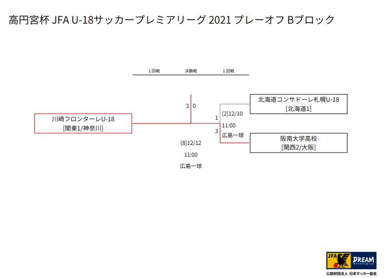 昇格チーム写真追加 高円宮杯jfa U 18サッカープレミアリーグ21 プレーオフ 参入戦 広島 桐生第一 川崎フロンターレ 静岡学園 前橋育英 Jfaアカデミー福島 履正社がプレミア昇格決定 関東から3チーム 東海から2チーム 関西から1